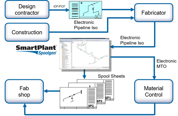 Smart Plant Spoolgen