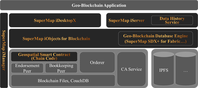 Ví dụ về Kiến trúc công nghệ Geo-blockchain của Hãng Supermap